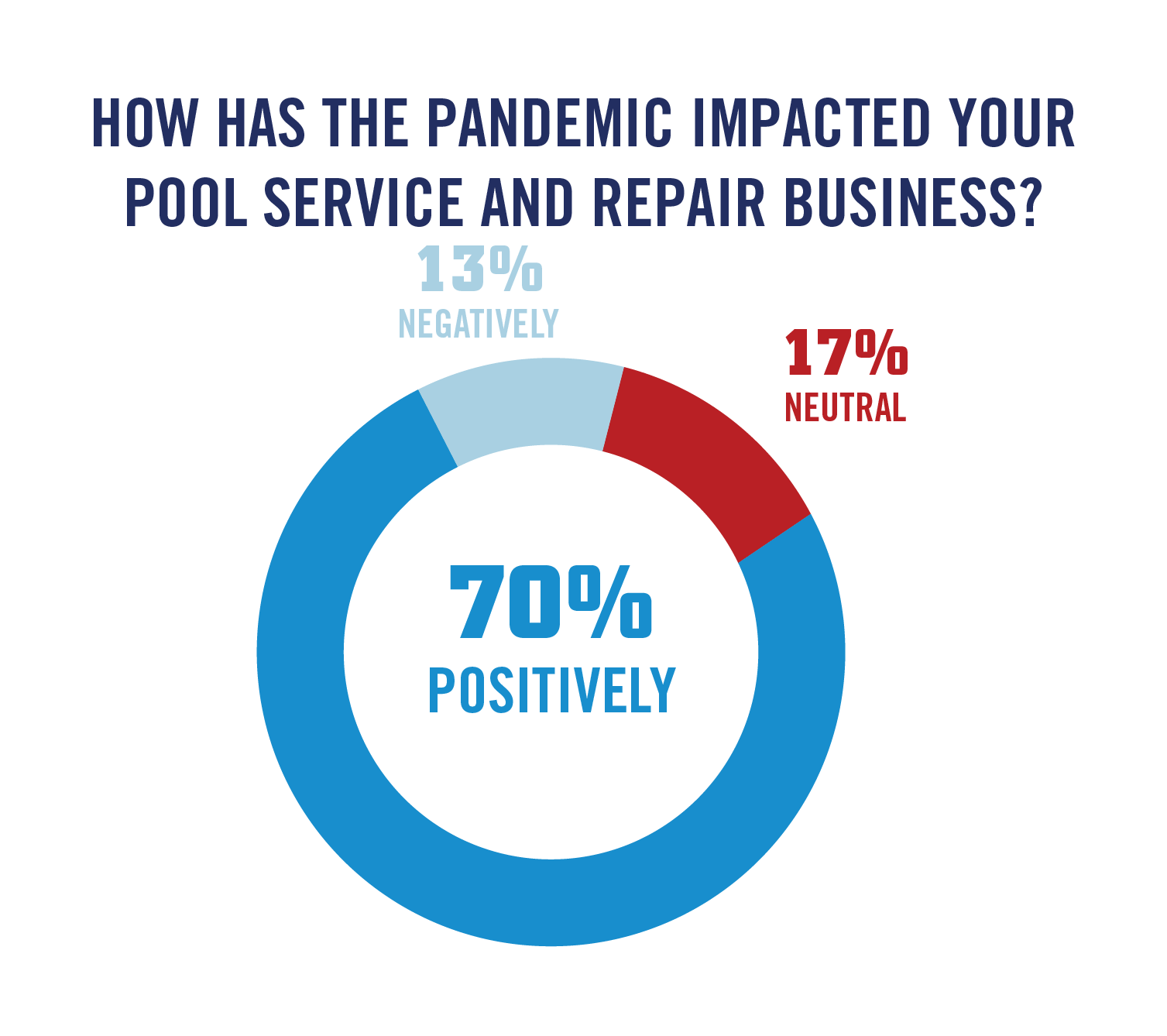 Pie chart showing 70% of pool service businesses saw positive impact from pandemic