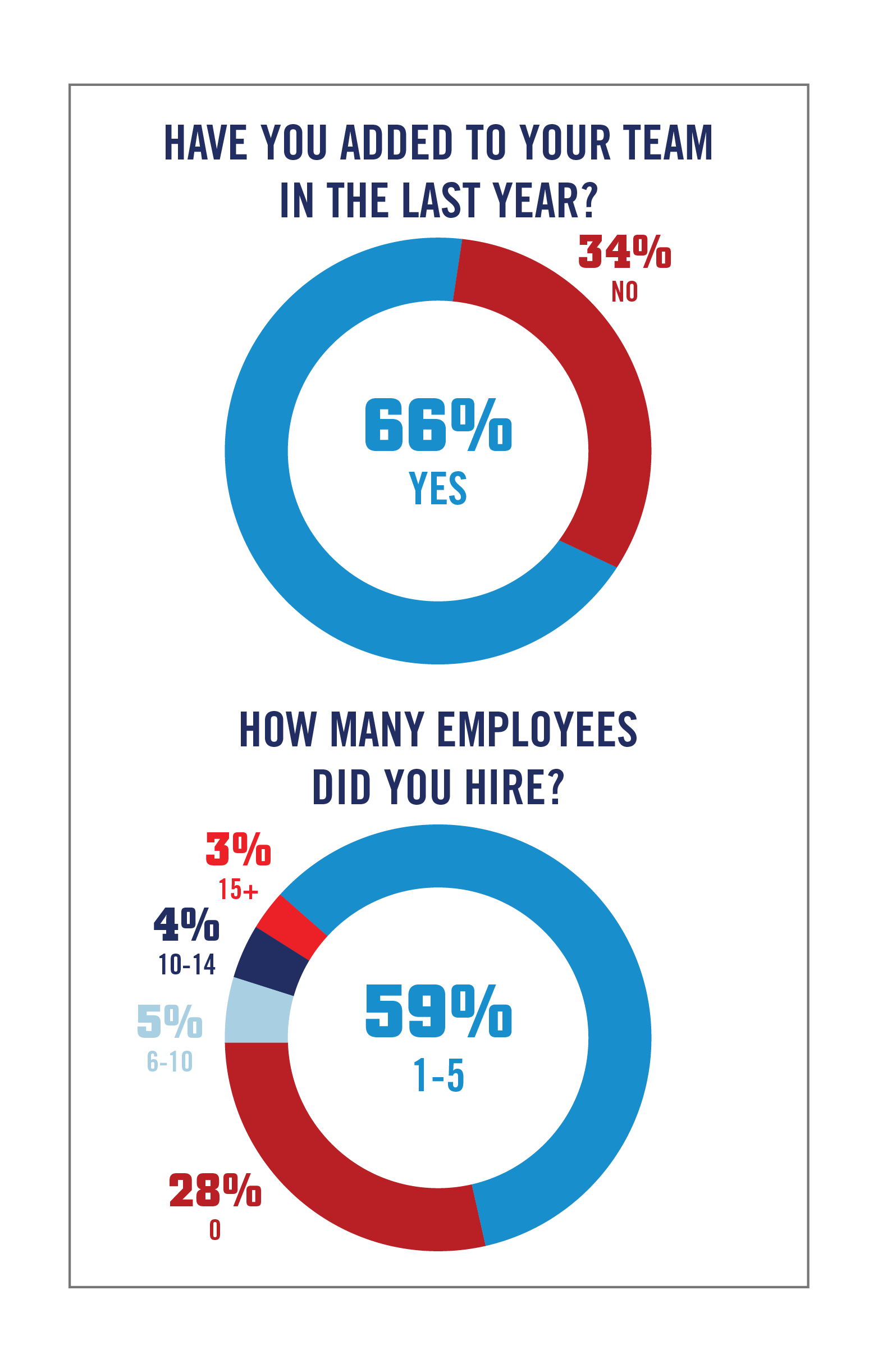 Rate of new employee growth in pool industry